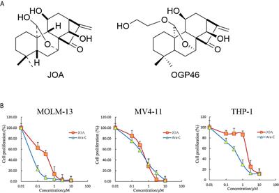 Jiyuan Oridonin A Overcomes Differentiation Blockade in Acute Myeloid Leukemia Cells With MLL Rearrangements via Multiple Signaling Pathways